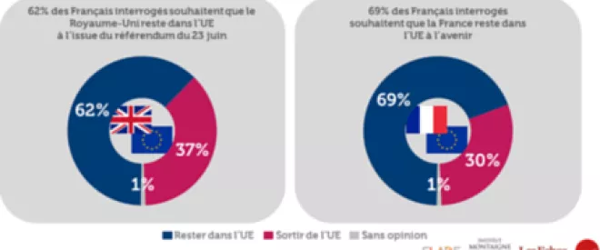 Brexit : 62% des Français souhaitent que le Royaume-Uni reste dans l’UE