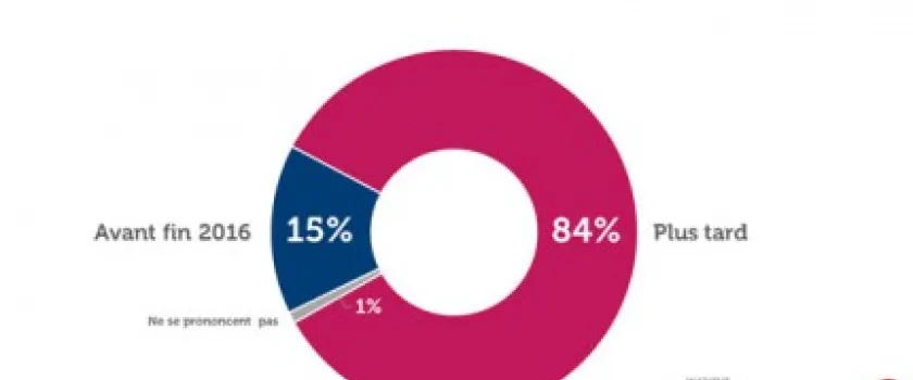 84% des Français ne croient pas en une inversion de la courbe du chômage d’ici fin 2016