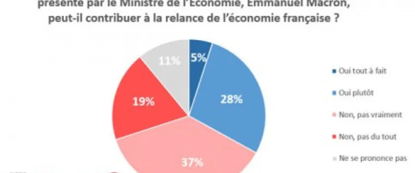 56 % des Français sceptiques sur l’efficacité de la loi Macron