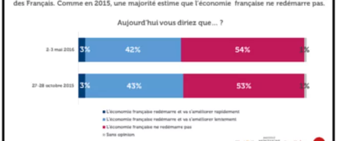54% des Français estiment que l’économie française ne redémarre pas