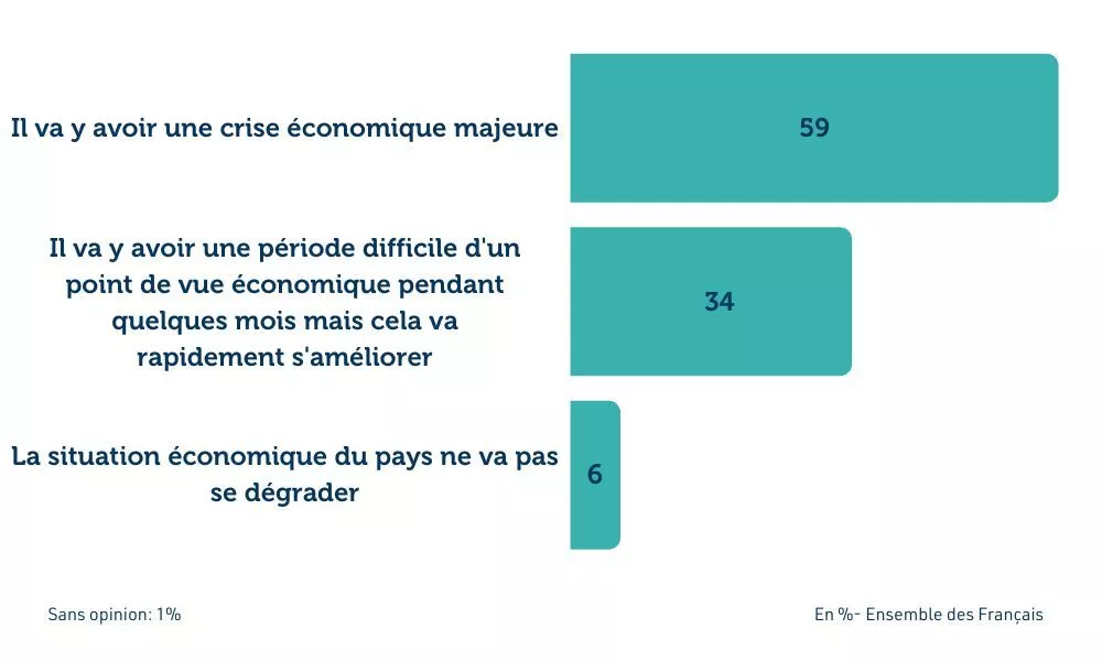 Sondage Les Français Plutôt Pessimistes Face à La Situation économique à Venir Et Au 8513