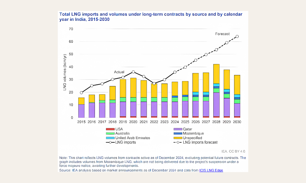 Total LNG import and value under long-term contracts by source and by calendar year in indai 2015-2030